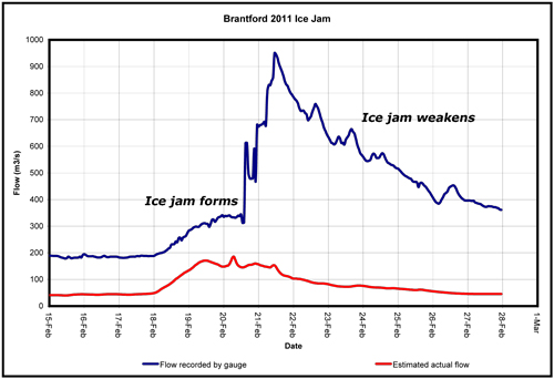 Changes in flows when an ice jam appears