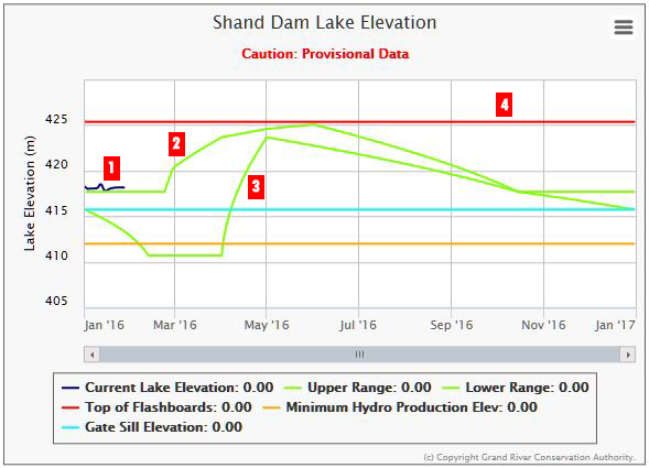 How to read reservoir level charts