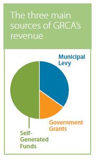 Pie chart showing three main sources of GRCA revenue - Municipal levy, government grants and self-funded revenue